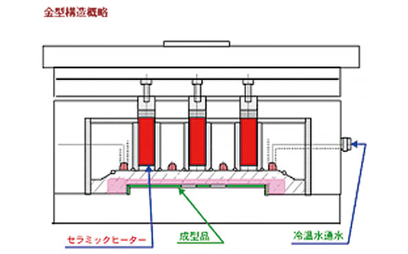 ヒート＆クール成形